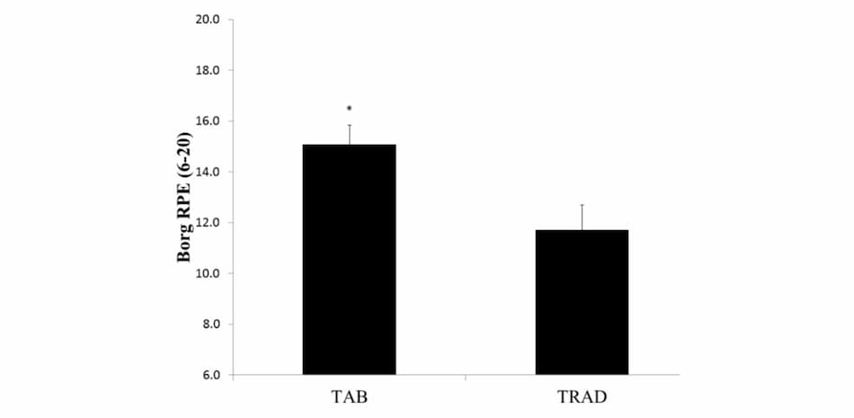 graph from the study done on doing kettlebell swings in tabata protocol