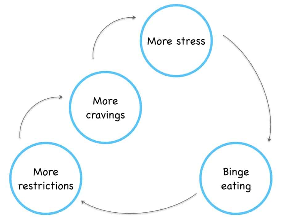 binge eating cycle