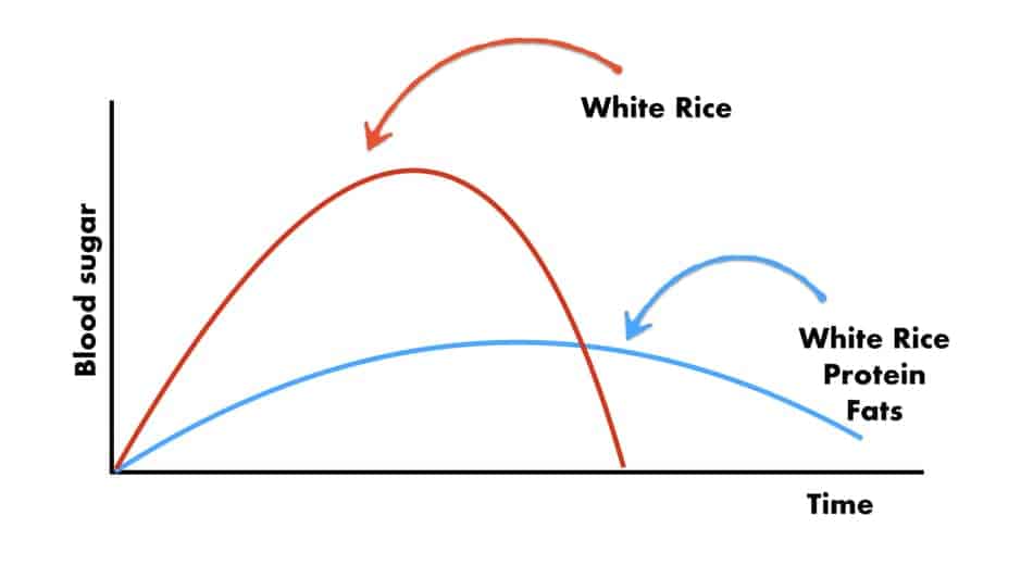 the grapgh of how sugar spike with white rice comparing to white rice and proteins
