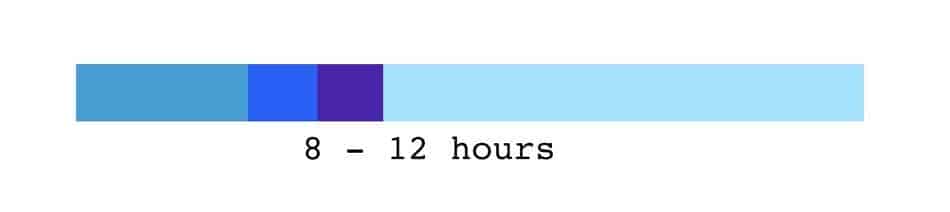 how long it take for omad to work