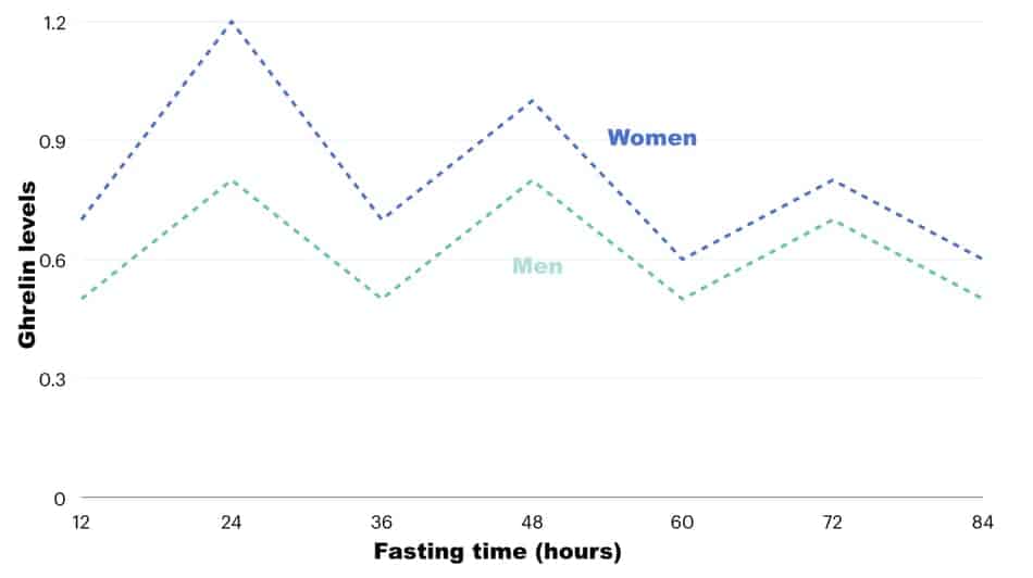 how long it take to ghrelin stabilize