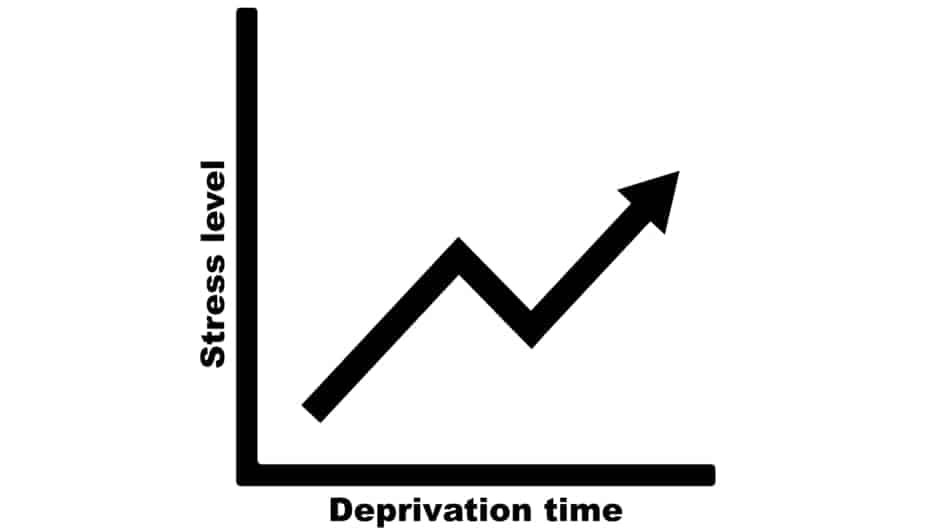 picture of graph of deprivation time and stress 