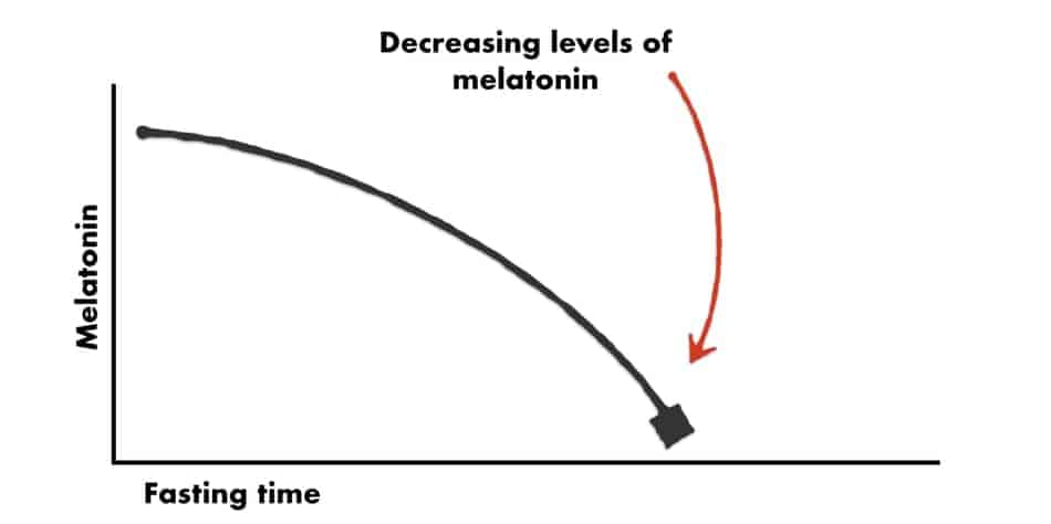 low melatonin after intermittent fasting
