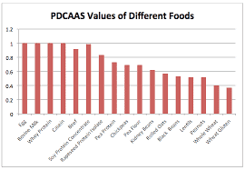 graph of PDCAAS