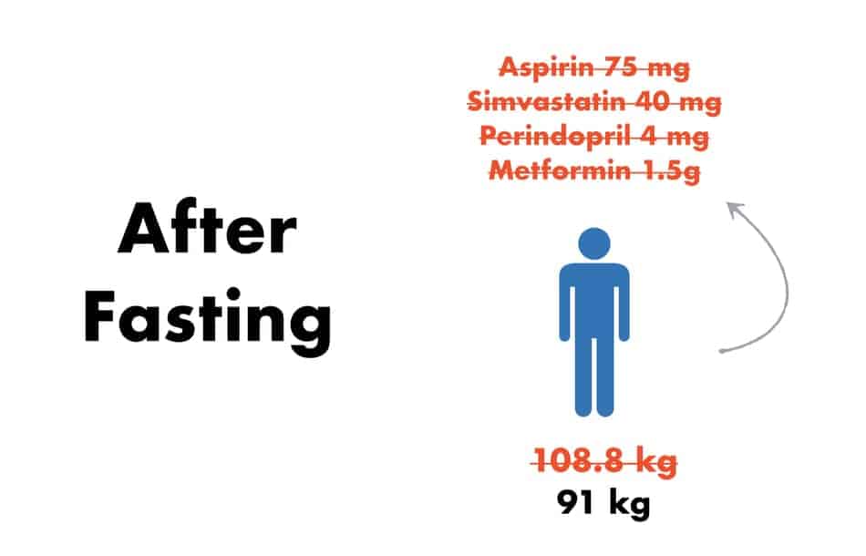 results after fasting