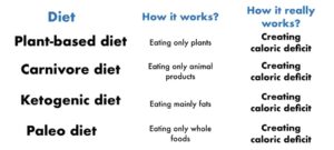 Calorie Deficit vs Keto Diet