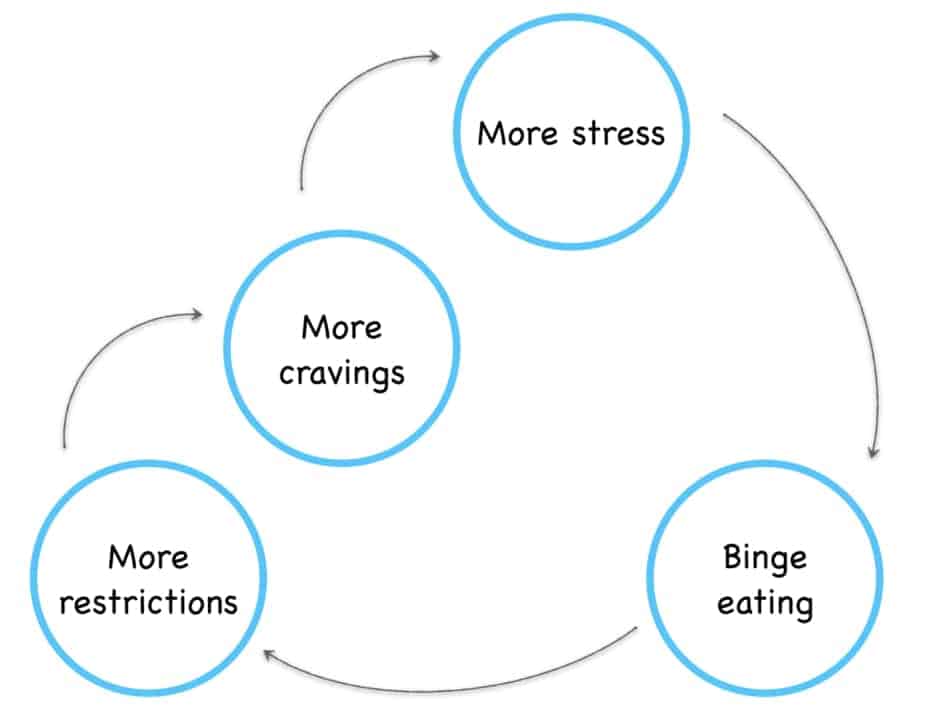 graph of cravings