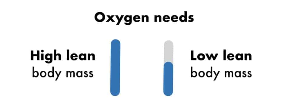 muscle needs more oxygen