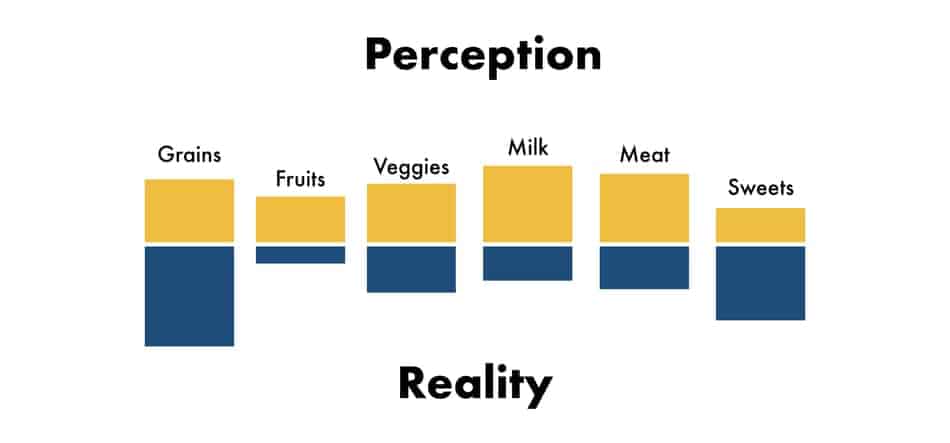 perception vs reality