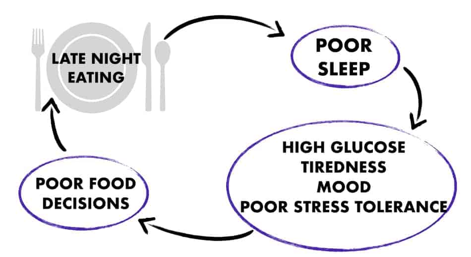 graph of poor sleeping from eating too much food