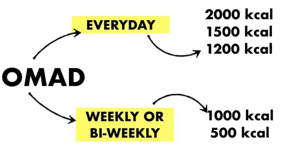 how many calories on omad checklist