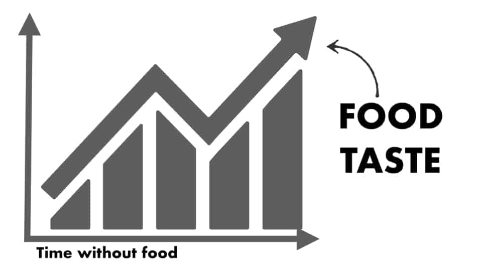 graph of not eating to food taste