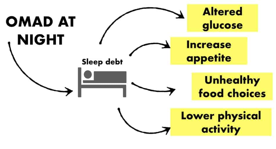 eating omad at night