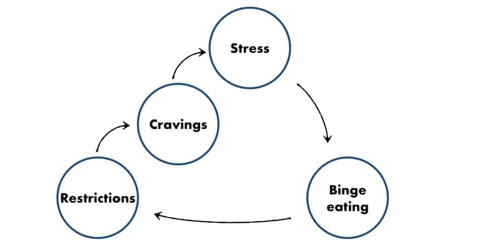 more restrictions leads to more stress