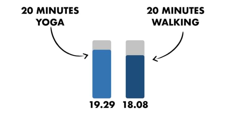 Is 20 minutes Of Yoga A Day Enough? (Based on research)