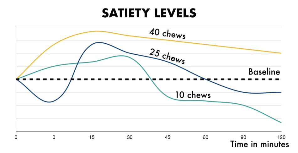 photo of satiety difference between eating fast and slow