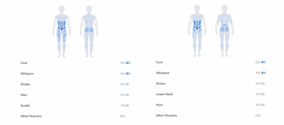 muscle activity from peloton pilates