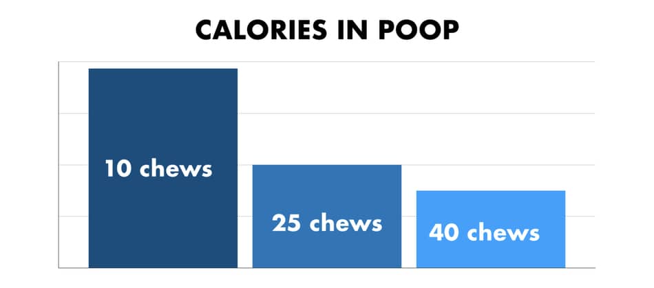 how many calories are in poop depend on number of chews