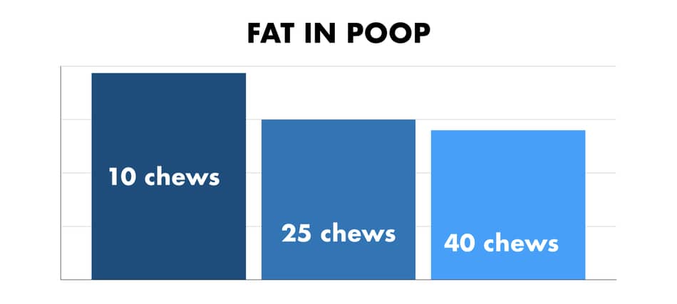 the amount of calories and fat in the stool depends on how fast people eat