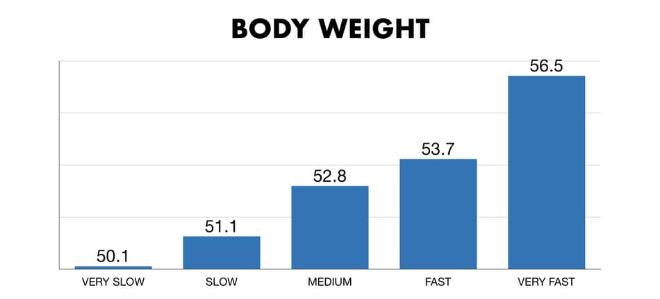 photo that describes the effects of eating fast on body weight