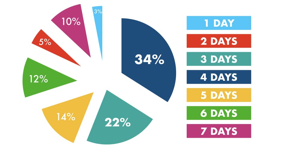 how often people use peloton