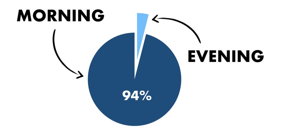 which time of the day people use peloton