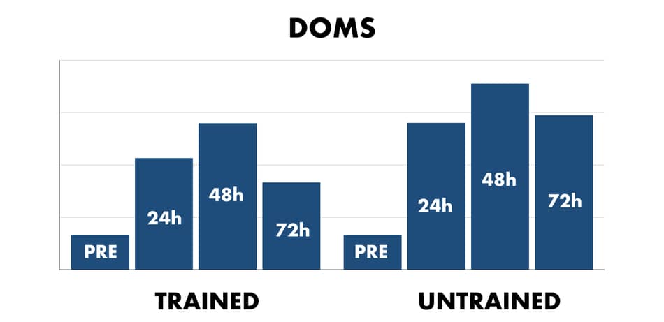 beginner vs advanced DOMS