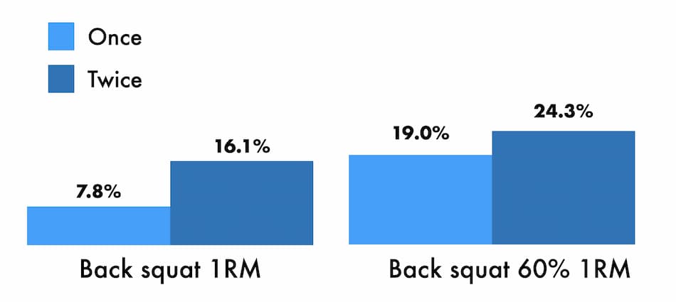 illustration of strength gains after using peloton twice a day