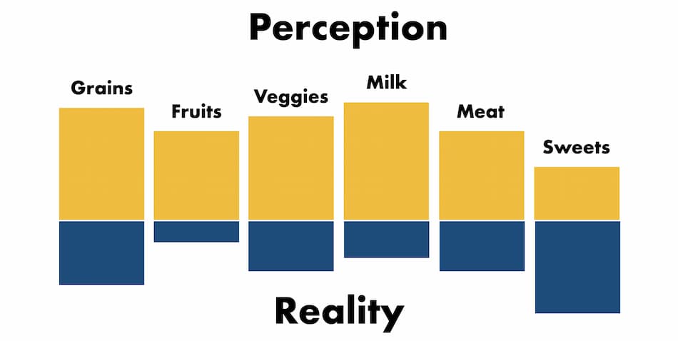 illustration on what people eat vs what they think they eat