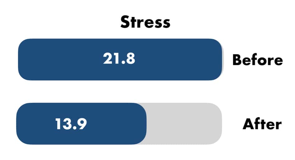 photo of results from study on doing yoga once a week