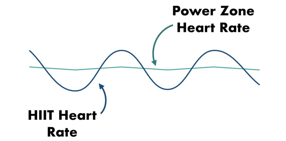 difference between peloton HIIT and power zone