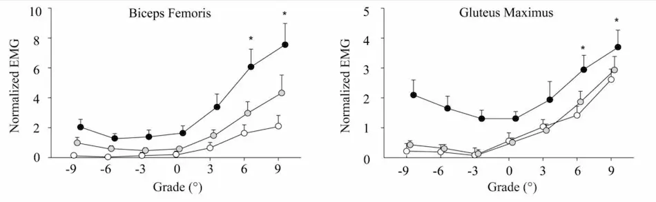 glutes activity uphill vs flat walking