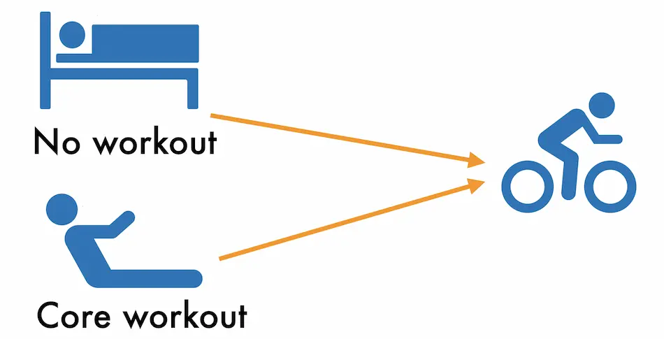 case study on core muscles