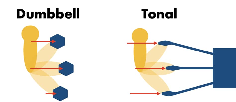 photo of tonal vs dumbbell