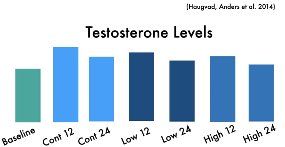 illustration of results from the study about alkohol and testosterone