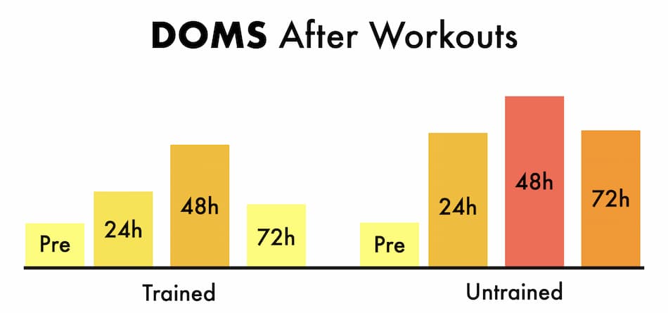 graph that illustrates the differences between trained and untrained