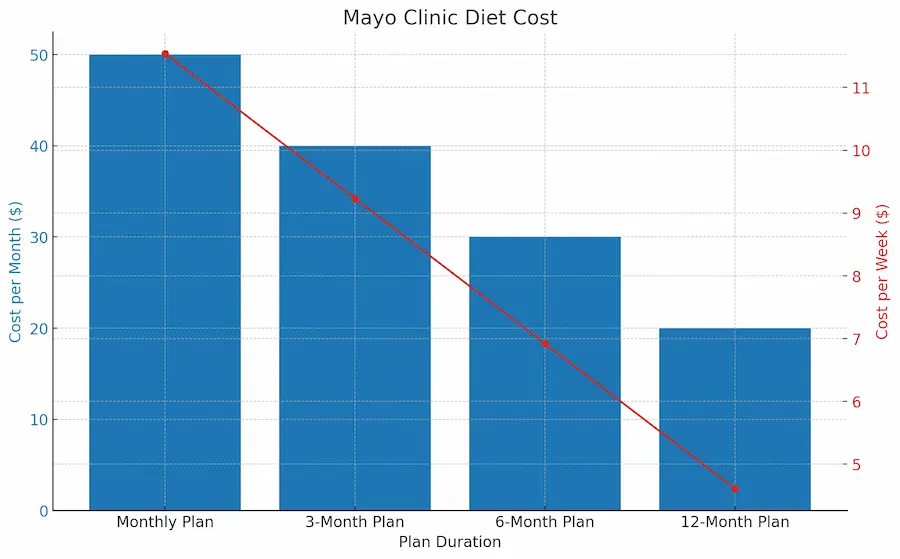 mayo clinic diet cost