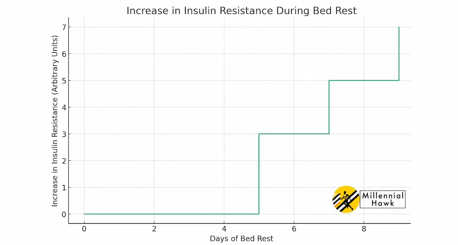insulin resistance over time during periods of bed rest