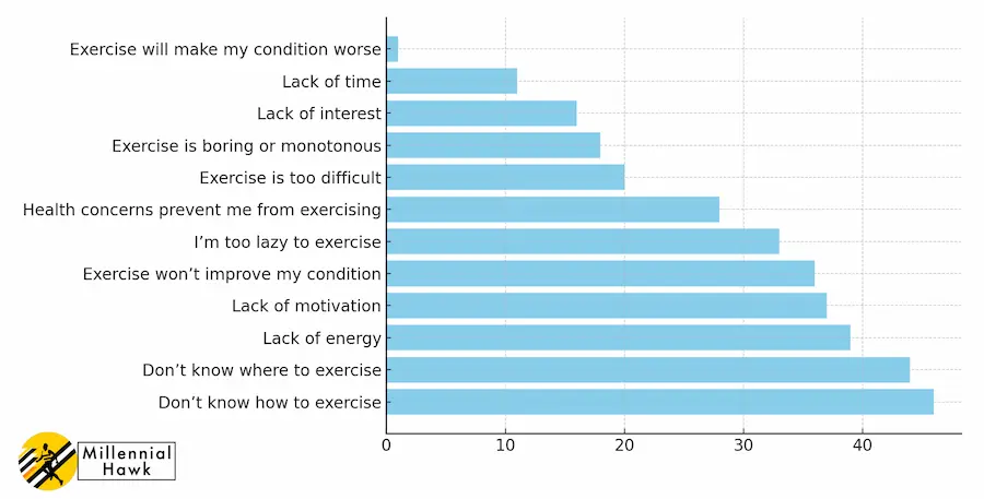 most common things that stops people from exercise