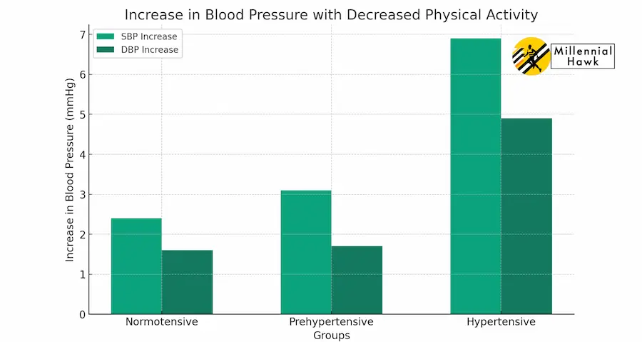benefits of exercise on hypertension