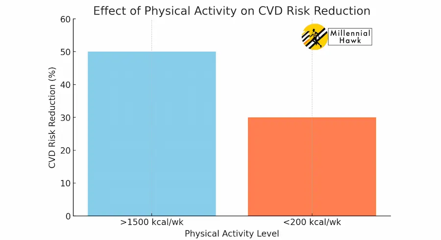 benefits of exercise on CVD