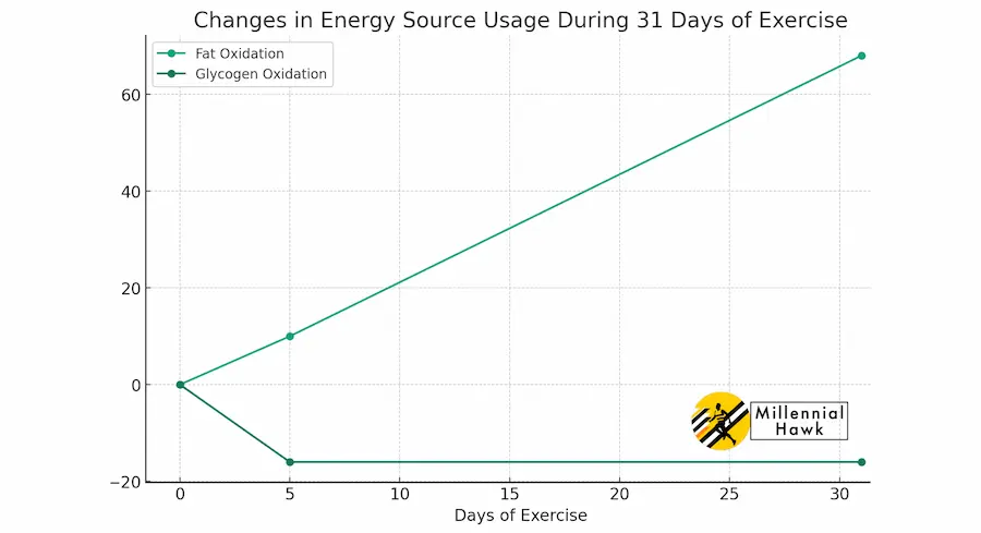 effects of exercise duration on fat oxidation