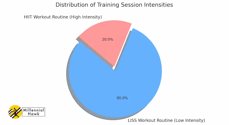 exercise routine intensity 