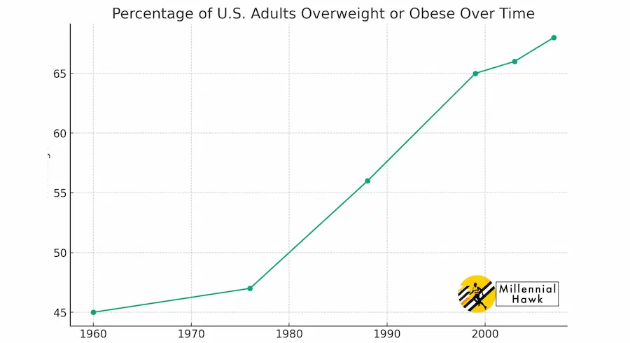 U.S. adult population that was overweight or obese 