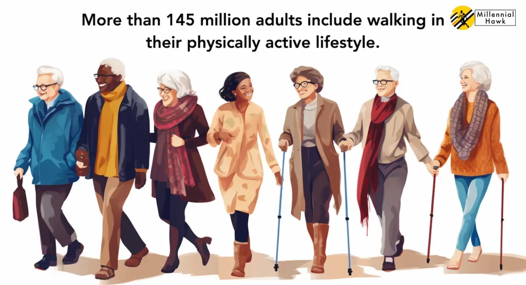 more than 145 millions of Americans walk daily