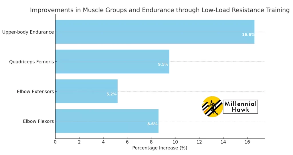 effects of high reps low load