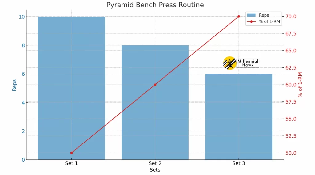 pyramind bench press routine