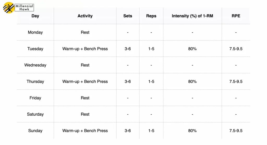 7 day powerlifting bench press workout